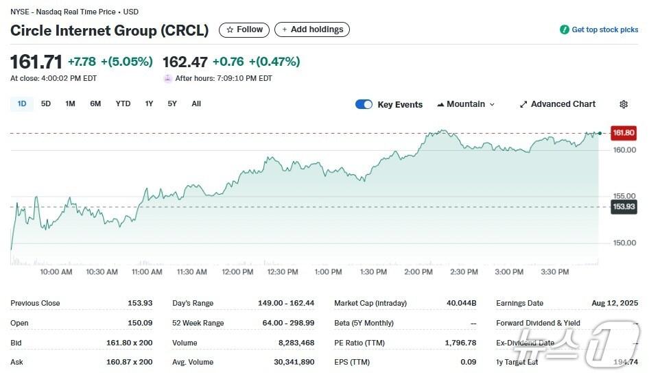 본문 이미지 - 서클 일일 주가추이 - 야후 파이낸스 갈무리