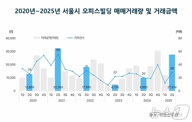 본문 이미지 -  서울시 오피스 빌딩 매매 거래량  &#40;부동산 플래닛 제공&#41;