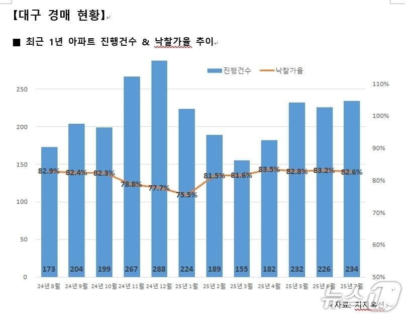 본문 이미지 - 7월 대구 아파트 경매 현황(지지옥션 제공. 재판매 및 DB 금지)
