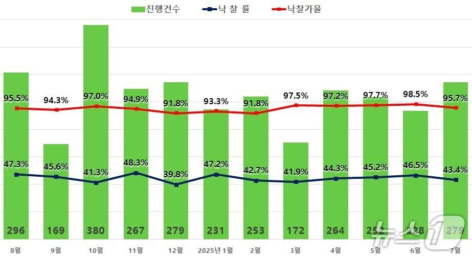본문 이미지 -  서울 아파트 경매지표 (지지옥션 제공)