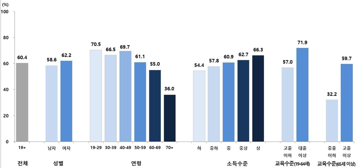 인구사회학적특성에 따른 건강정보이해능력 수준.&#40;질병관리청 제공&#41;