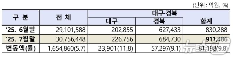 본문 이미지 - 7월 대구·경북 상장법인 시가총액.&#40;한국거래소 제공. 재판매 및 DB 금지&#41;
