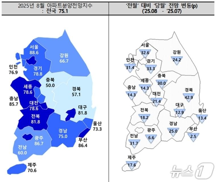 본문 이미지 - 8월 아파트 분양전망 지수.&#40;주택산업연구원 제공. 재판매 및 DB 금지&#41;