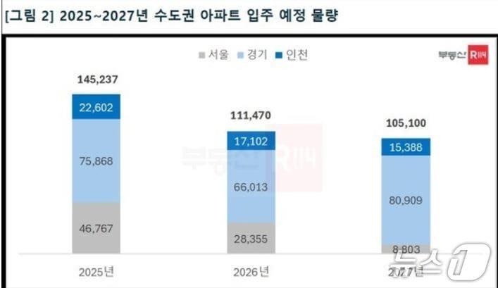 본문 이미지 -  2025~2027년 수도권 아파트 입주 예정 물량&#40;부동산R114 제공&#41;