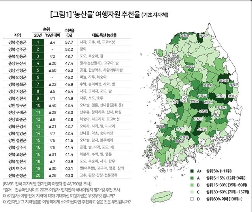 본문 이미지 - ‘농산물’ 여행자원 추천율 순위표