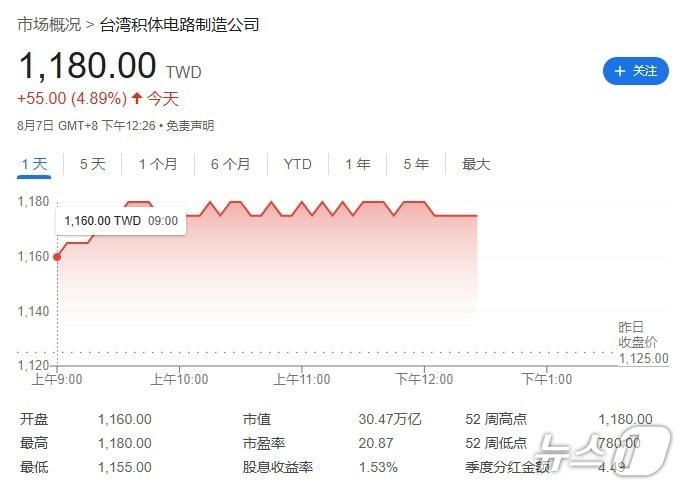 본문 이미지 - TSMC 일일 주가추이 - 야후 파이낸스