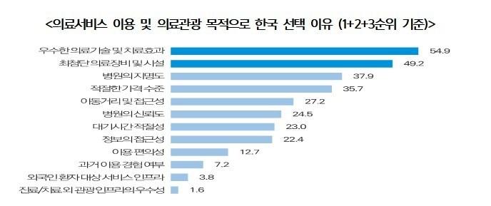 본문 이미지 - 의료서비스 이용 및 의료관광 목적으로 한국 선택 이유 &#40;1+2+3순위 기준&#41;/한국보건산업진흥원 제공