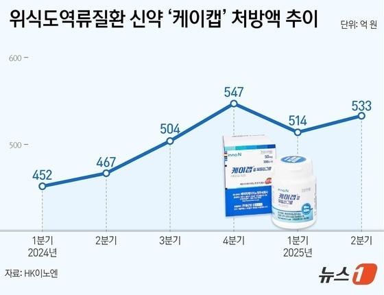 본문 이미지 - 위식도역류질환 신약 &#39;케이캡&#39; 처방액 추이&#40;단위 억 원&#41;.&#40;HK이노엔 제공&#41;/뉴스1 양혜림 디자이너