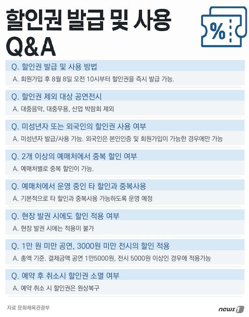 본문 이미지 - 공연전시 할인권 Q&A (인포그래픽=chatGPT)