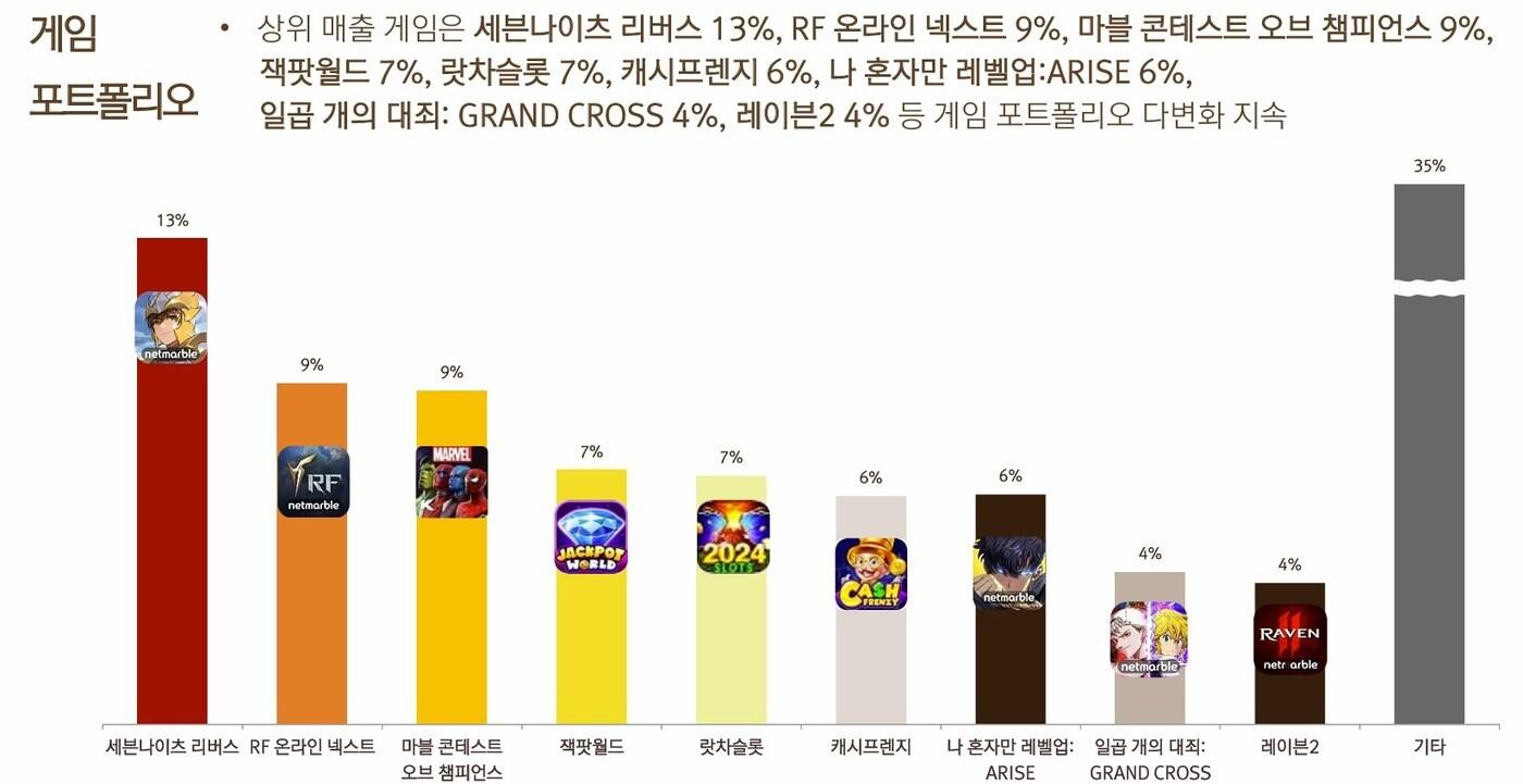 넷마블 게임포트폴리오 (넷마블 제공)