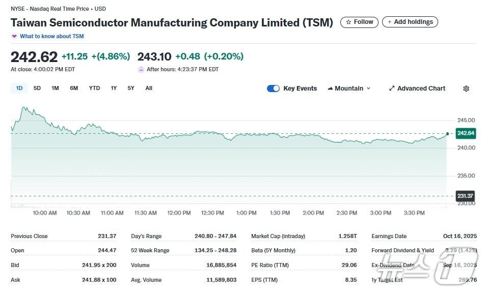 본문 이미지 - TSMC 일일 주가추이 - 야후 파이낸스 갈무리