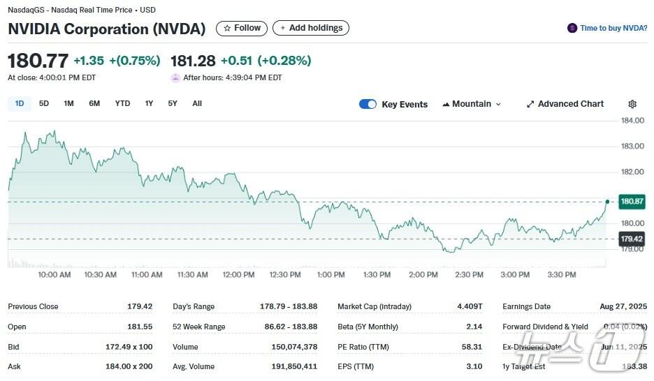 본문 이미지 - 엔비디아 일일 주가추이 - 야후 파이낸스 갈무리