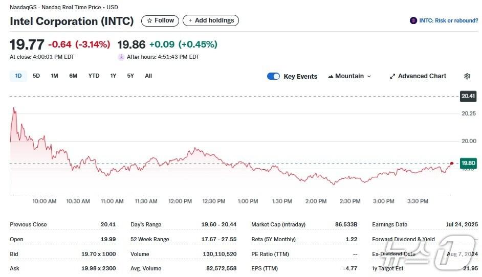 본문 이미지 - 인텔 일일 주가추이 - 야후 파이낸스 갈무리