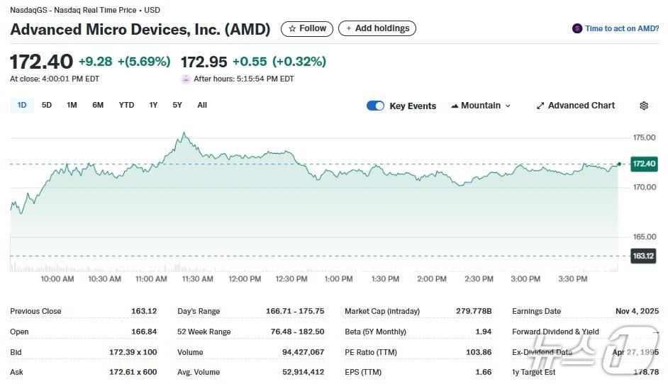 본문 이미지 - AMD 일일 주가추이 - 야후 파이낸스 갈무리