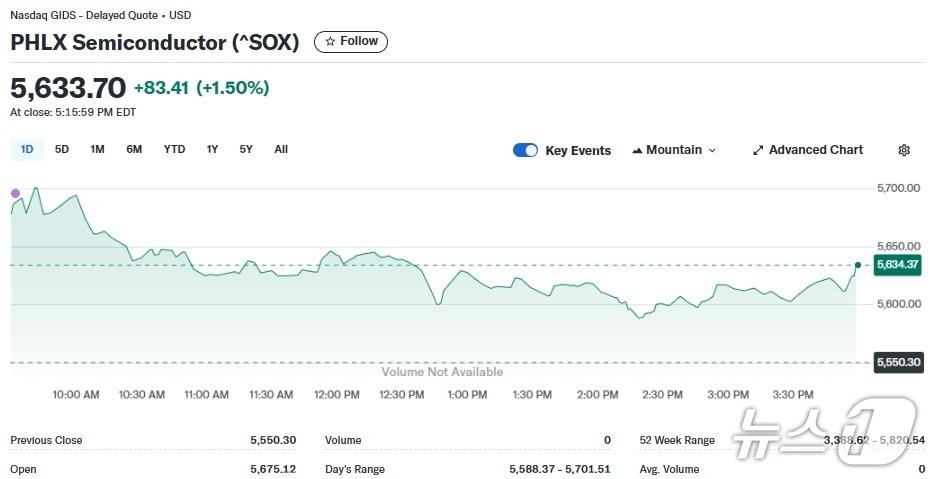 본문 이미지 - 반도체지수 일일 추이 - 야후 파이낸스 갈무리
