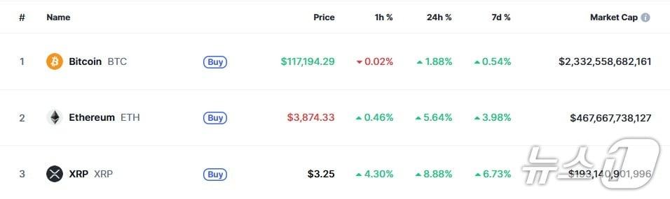 본문 이미지 - 이 시각 현재 주요 암호화폐 시황 - 코인마켓캡 갈무리