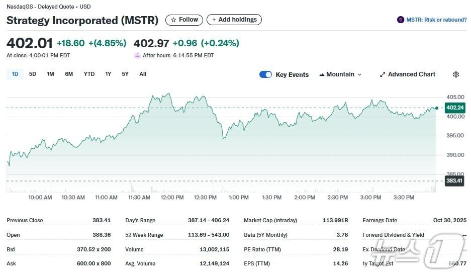 본문 이미지 - 스트래티지 일일 주가추이 - 야후 파이낸스 갈무리