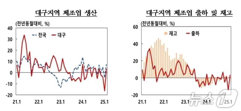 본문 이미지 - 6월 대구 제조업 생산지수&#40;한국은행 대구경북본부 제공. 재판매 및 DB 금지&#41;