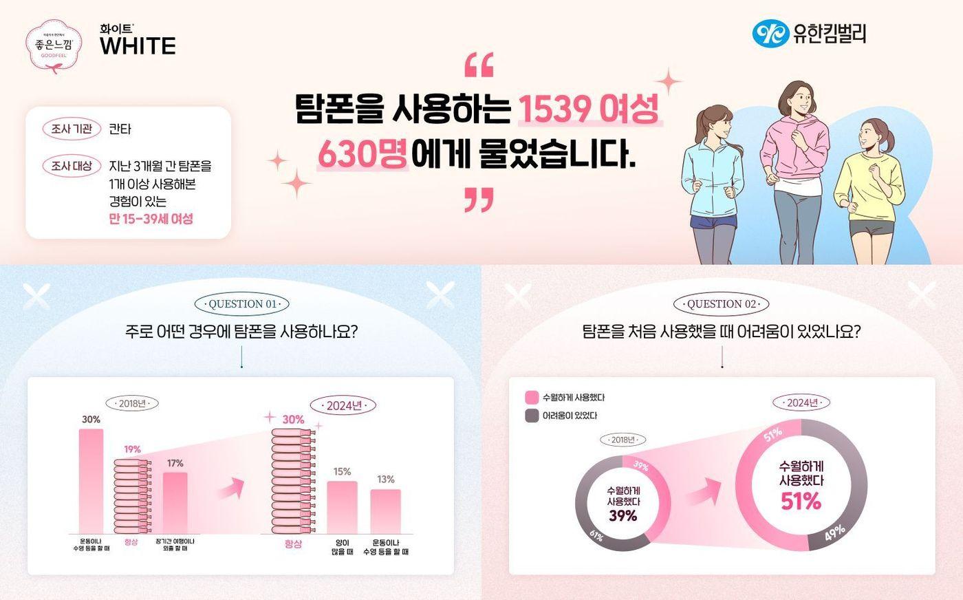 유한킴벌리 탐폰 소비자 조사 (유한킴벌리 제공)