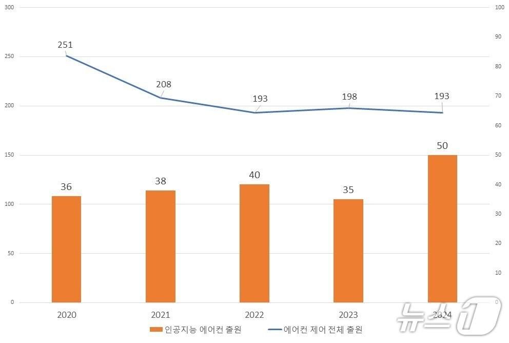 본문 이미지 - 최근 5년간 특허출원 동향