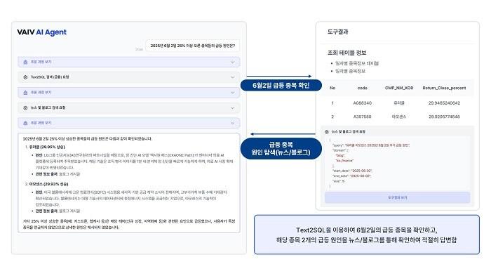 본문 이미지 - VAIV Agent(바이브 에이전트) 작동 예시 / 사진=바이브컴퍼니 제공