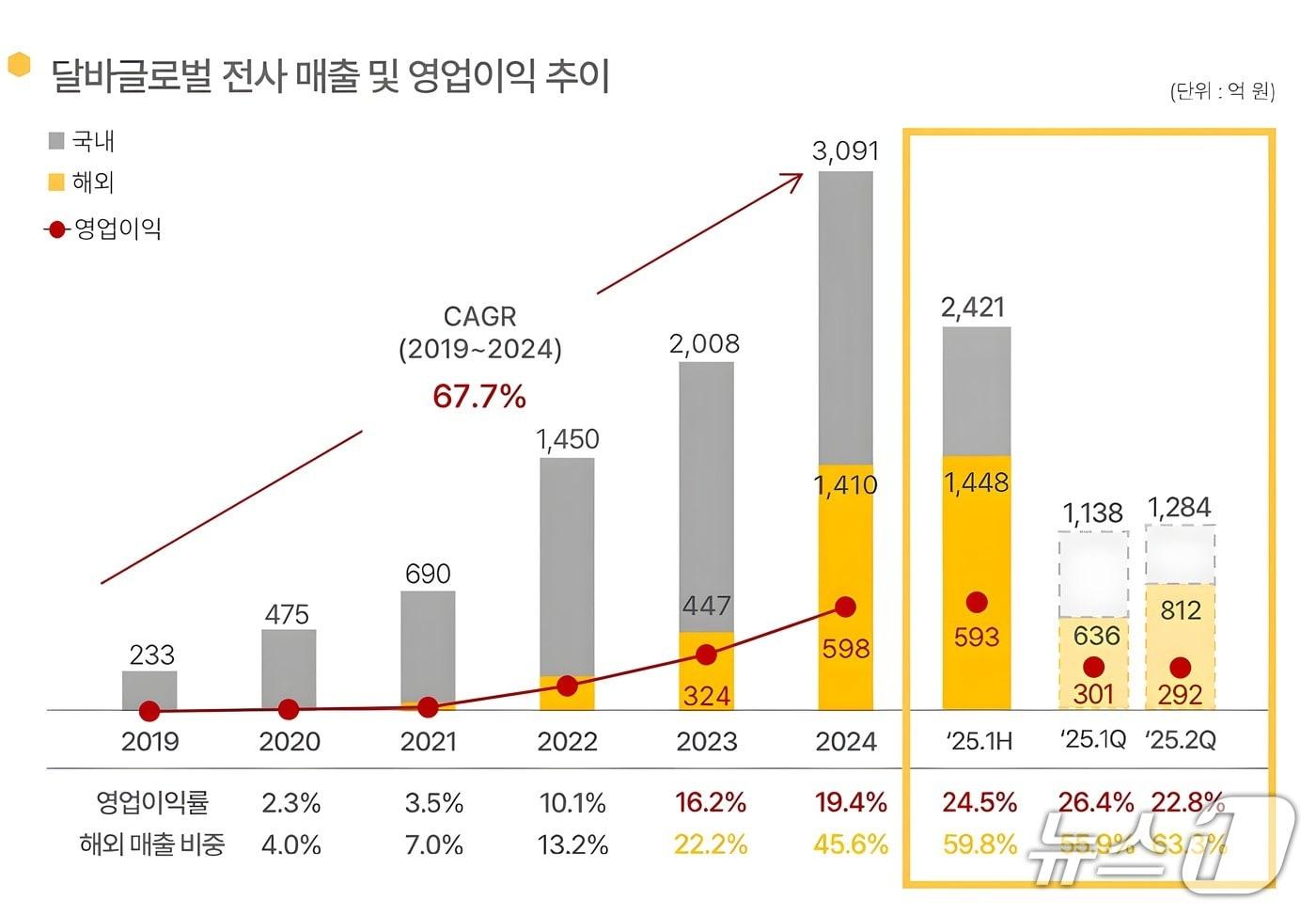 달바글로벌 2025년 2분기 실적자료(달바글로벌 제공)
