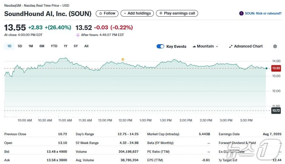 본문 이미지 - 사운드하운드 일일 주가추이 - 야후 파이낸스 갈무리