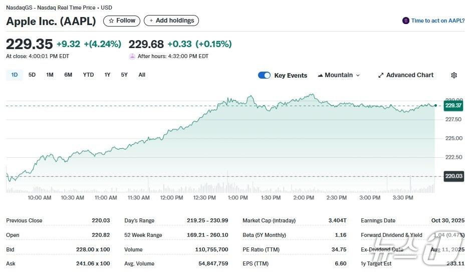 본문 이미지 - 애플 일일 주가추이 - 야후 파이낸스 갈무리