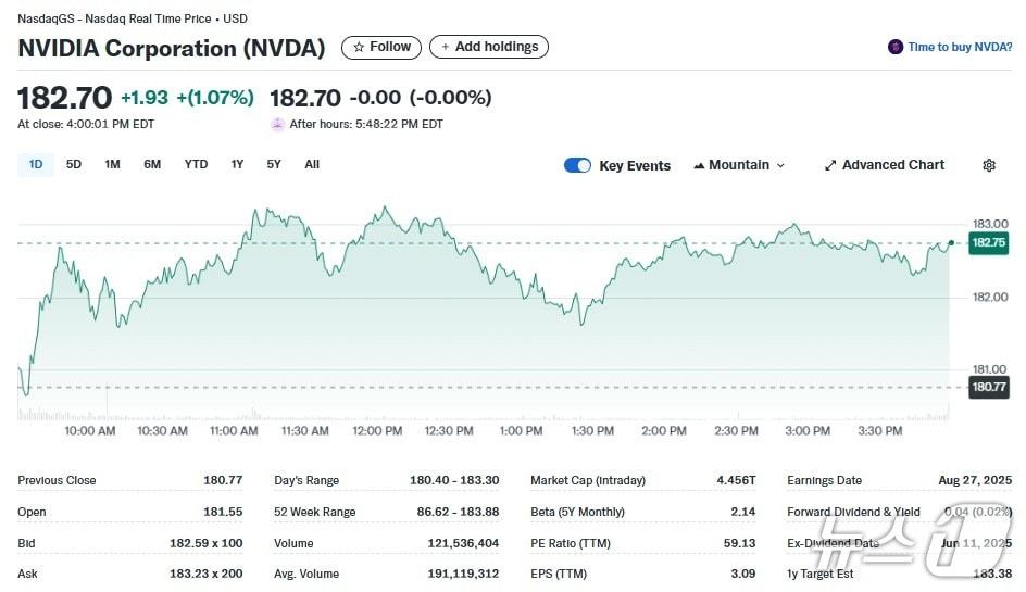 본문 이미지 - 엔비디아 일일 주가추이 - 야후 파이낸스 갈무리
