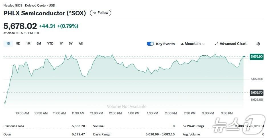 본문 이미지 - 반도체지수 일일 추이 - 야후 파이낸스 갈무리