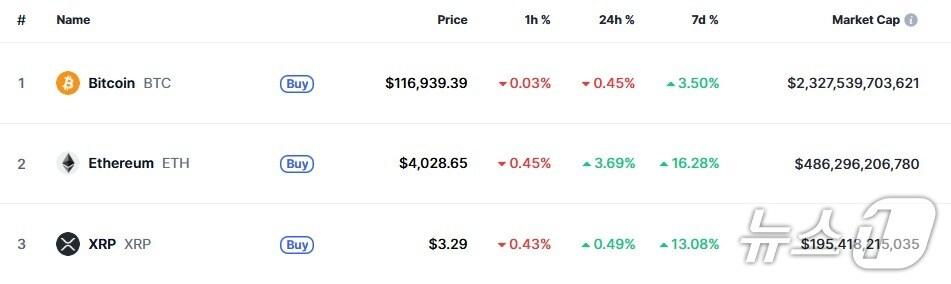 본문 이미지 - 이 시각 현재 주요 암호화폐 시황 - 코인마켓캡 갈무리