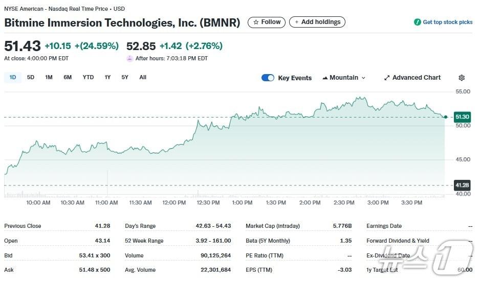 본문 이미지 - 비트마인 일일 주가추이 - 야후 파이낸스 갈무리