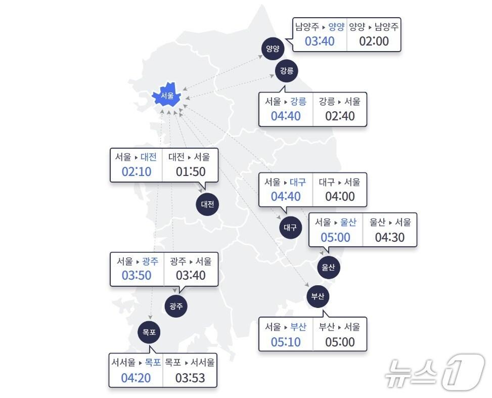 본문 이미지 - 9일 서울-주요 지방 도시간 고속도로 이동시간(한국도로공사 홈페이지 갈무리)