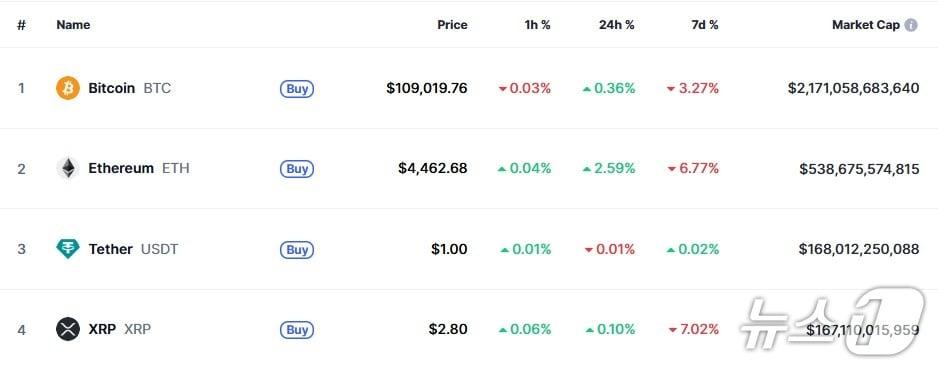 본문 이미지 - 이 시각 현재 주요 암호화폐 시황 - 코인마켓캡 갈무리