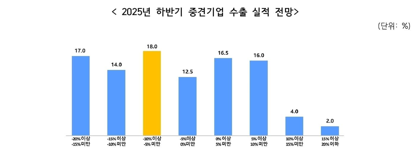 2025년 히반기 중견기업 수출 실적 전망 &#40;중견련 제공. 재판매 및 DB금지&#41;