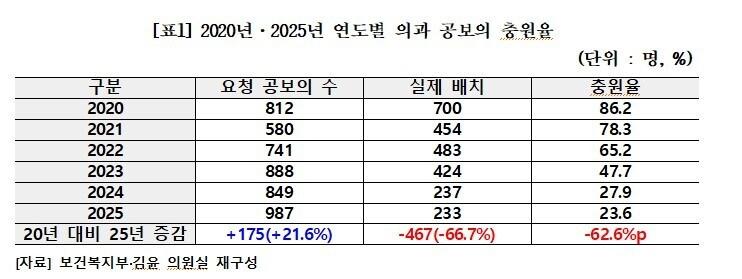 본문 이미지 - 2020~2025년 연도별 공중보건의 충원율(김윤 더불어민주당 의원실 제공)