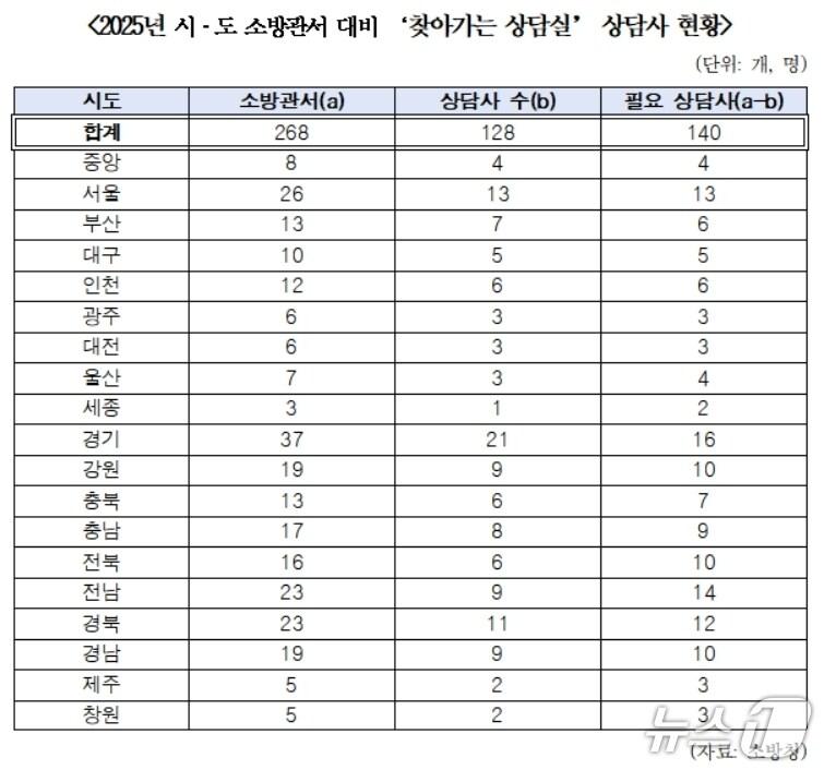 본문 이미지 - 2025년 시·도 소방관서 대비 '찾아가는 상담실' 상담사 현황.(한병도 의원실 제공. 재판매 및 DB 금지)