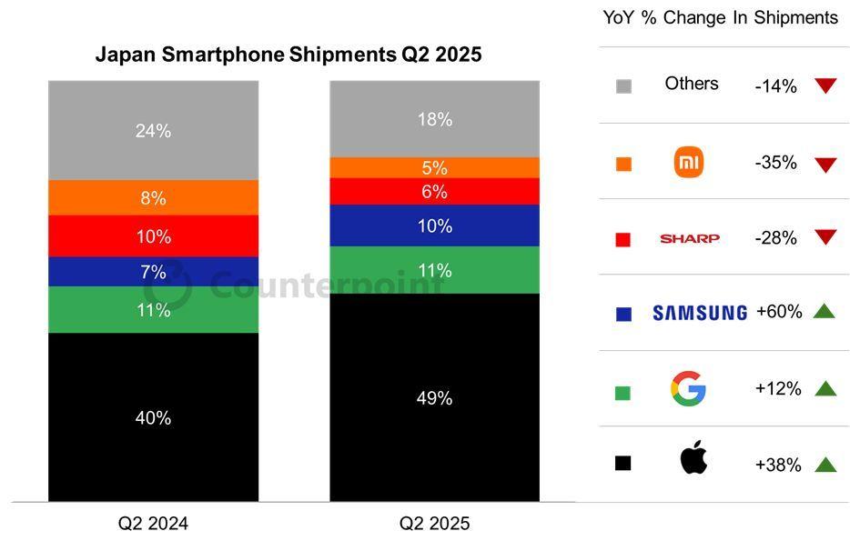 본문 이미지 - (카운터포인트리서치 제공. 재판매 및 DB금지)/뉴스1