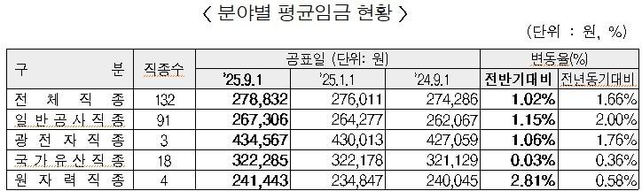 본문 이미지 - 분야별 평균임금 현황.(건협 제공)/ 뉴스1 ⓒ News1