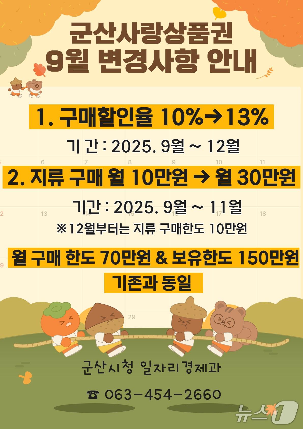 본문 이미지 - 군산사랑상품권 할인율이 이달부터 12월까지 10%에서 13%로 상향된다./뉴스1