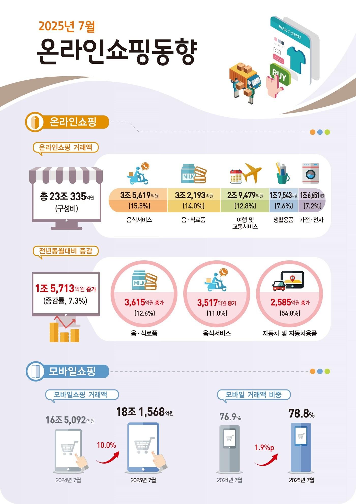 본문 이미지 - &#40;통계청 제공&#41;