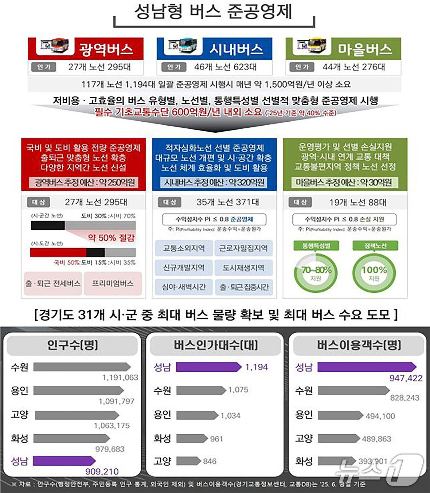 본문 이미지 - (성남시 제공. 재판매 및 DB금지)