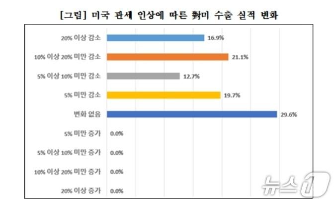 본문 이미지 - 미국 관세 인상에 따른 대미 수출 실적 변화.(대구상의 제공. 재판매 및 DB 금지)