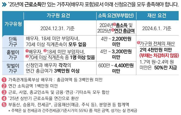 본문 이미지 - 근로장려금 신청 요건(국세청 제공). 2025.9.1/뉴스1
