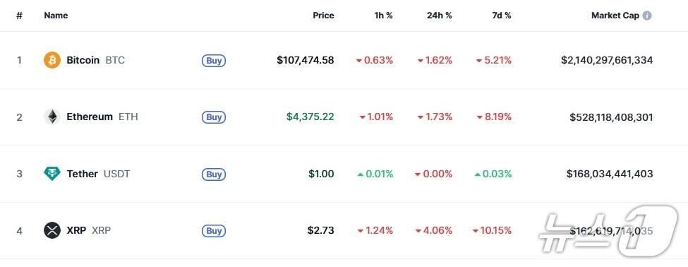 본문 이미지 - 이 시각 현재 주요 암호화폐 시황 - 코인마켓캡 갈무리