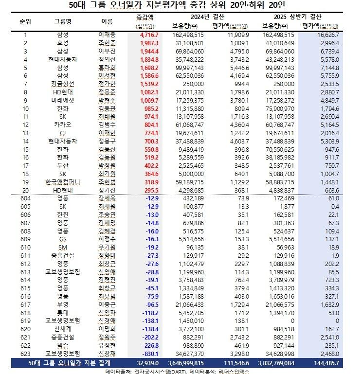 본문 이미지 - 리더스인덱스가 50대 그룹 오너일가 중 계열사 지분을 보유한 623명의 자산가치 증감 현황을 분석한 결과표.&#40;리더스인덱스 제공&#41;