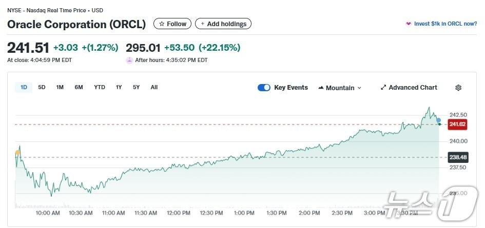 본문 이미지 - 오라클 일일 주가추이 - 야후 파이낸스 갈무리