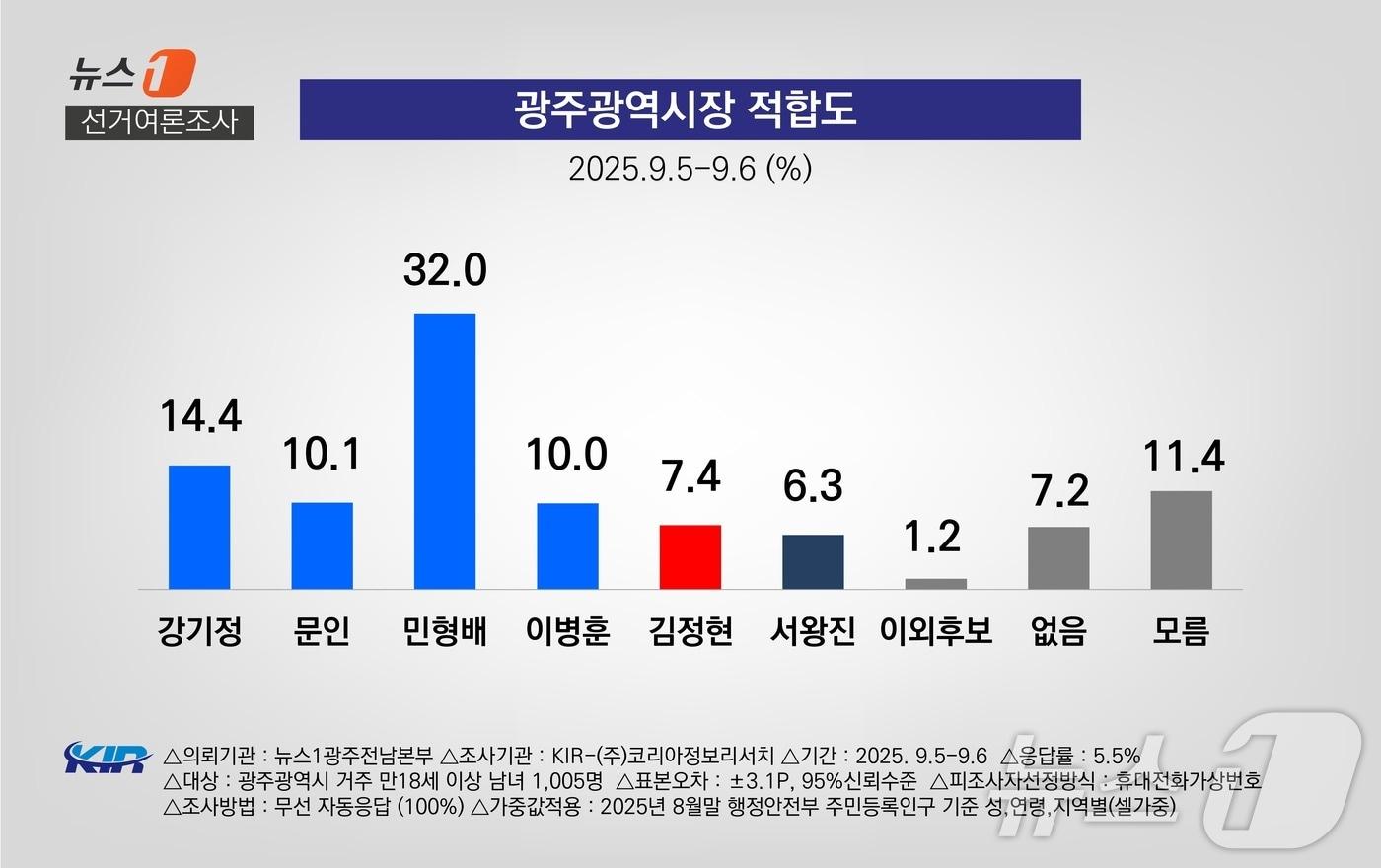 내년 지방선거 광주시장 적합도 조사. ⓒ News1 