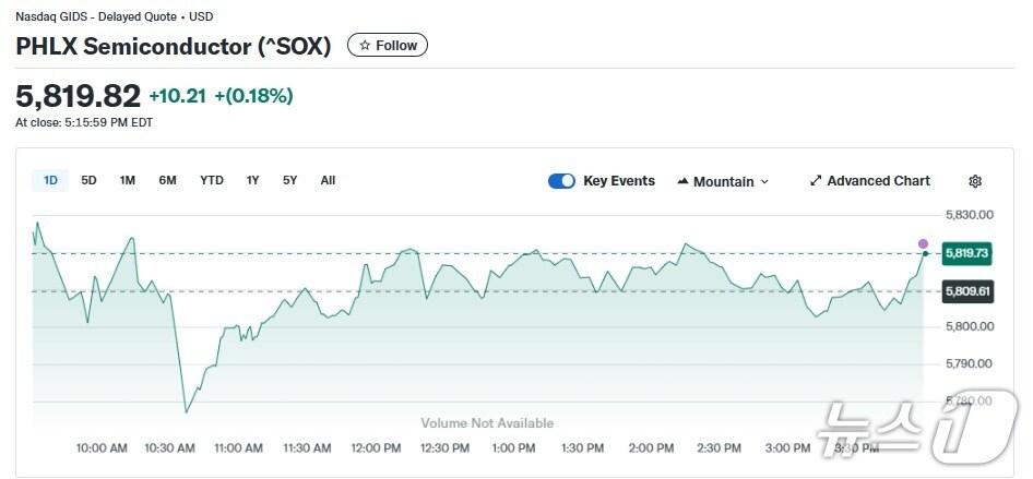본문 이미지 - 반도체지수 일일 추이 - 야후 파이낸스 갈무리