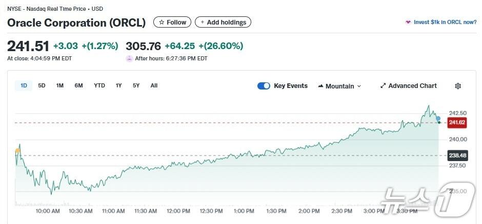 본문 이미지 - 오라클 일일 주가추이 - 야후 파이낸스 갈무리
